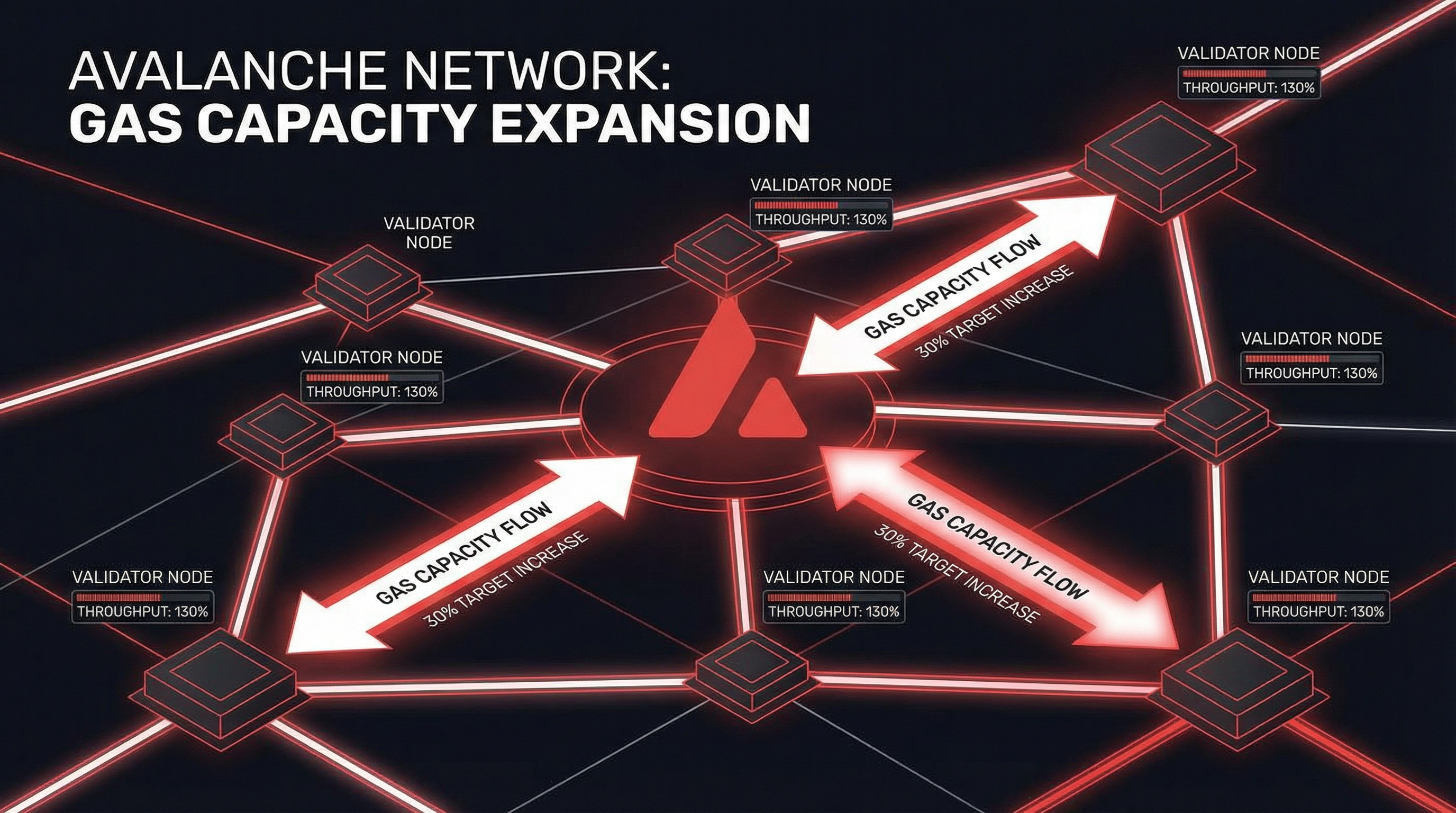 Avalanche network validators signaling higher gas targets for increased throughput