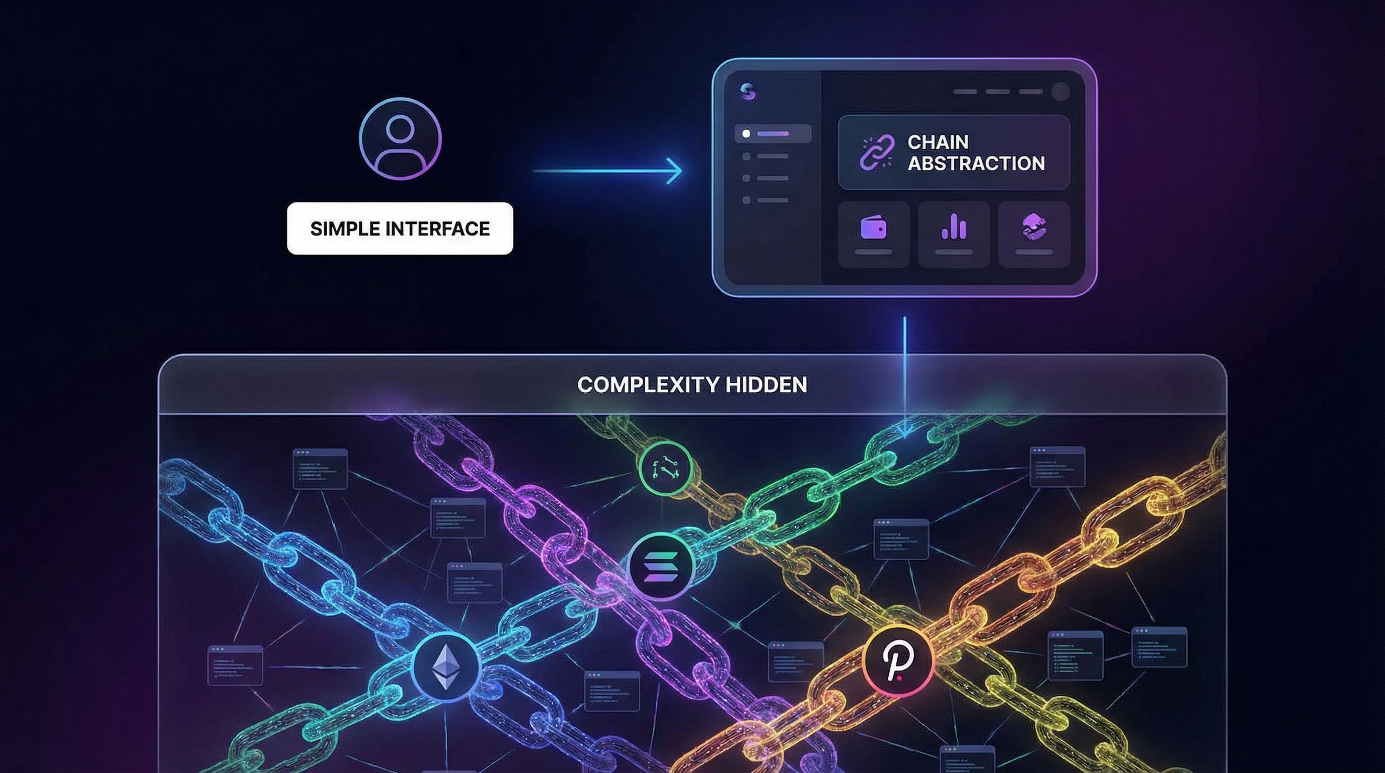 Chain abstraction — a simple interface hiding the complexity of multiple blockchain networks